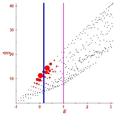 Peres lattice <N>